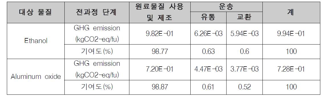 대안 모델의 전과정 단계별 기여도 분석