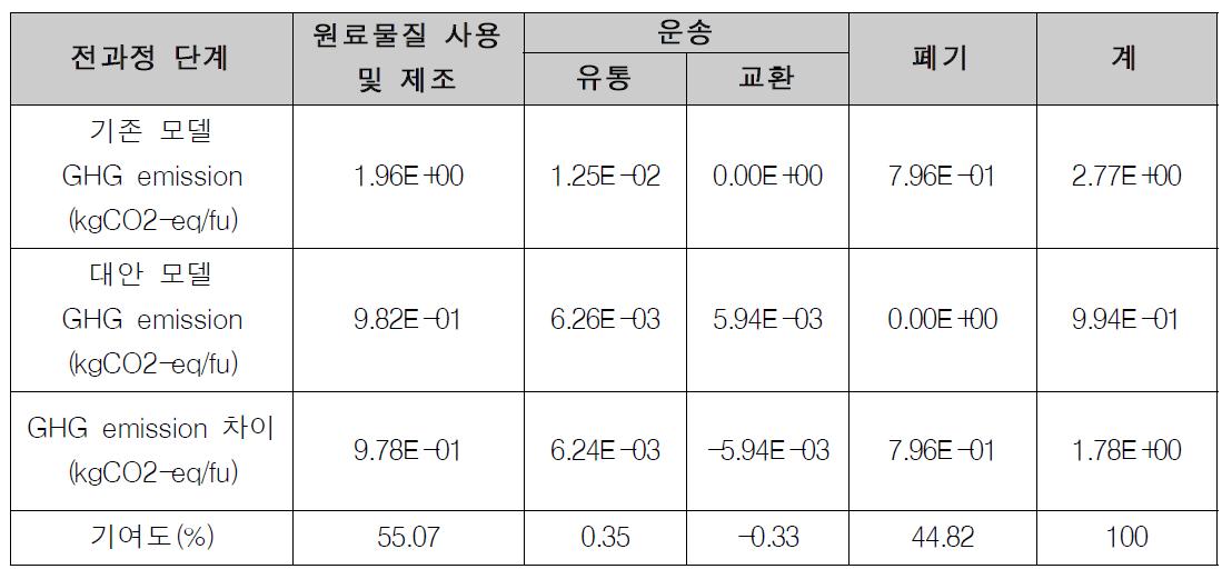 기존 모델 및 대안 모델의 전과정 단계별 환경영향 차이 기여도 분석 (Ethanol)