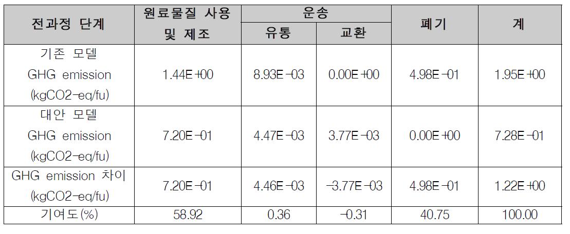 기존 모델 및 대안 모델의 전과정 단계별 환경영향 차이 기여도 분석 (Aluminum oxide)