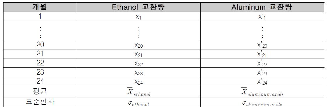 A 실험실의 미개봉 시약 교환량 데이터