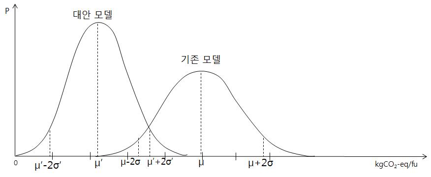 Simulation data 사용 결과 기존 모델 및 대안모델의 환경영향 분포(예)