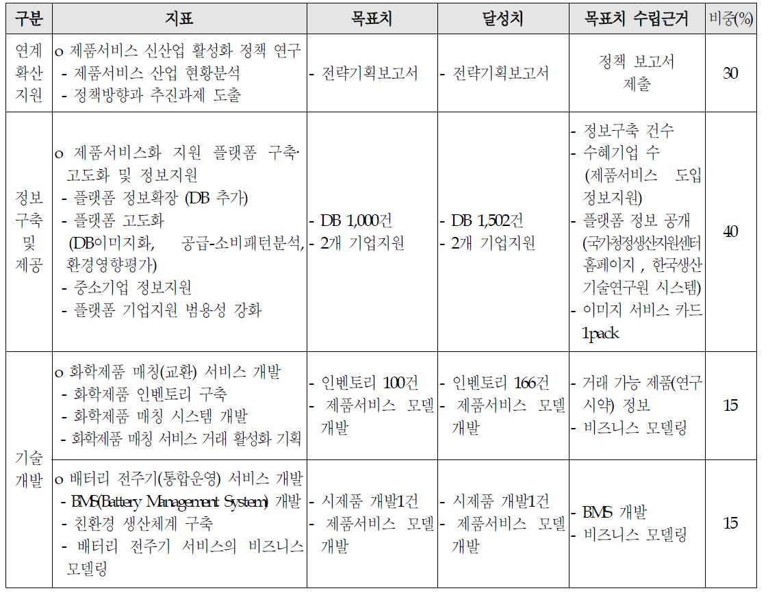 청정서비스 산업 육성 사업 목표에 따른 성과내용 및 주요지표