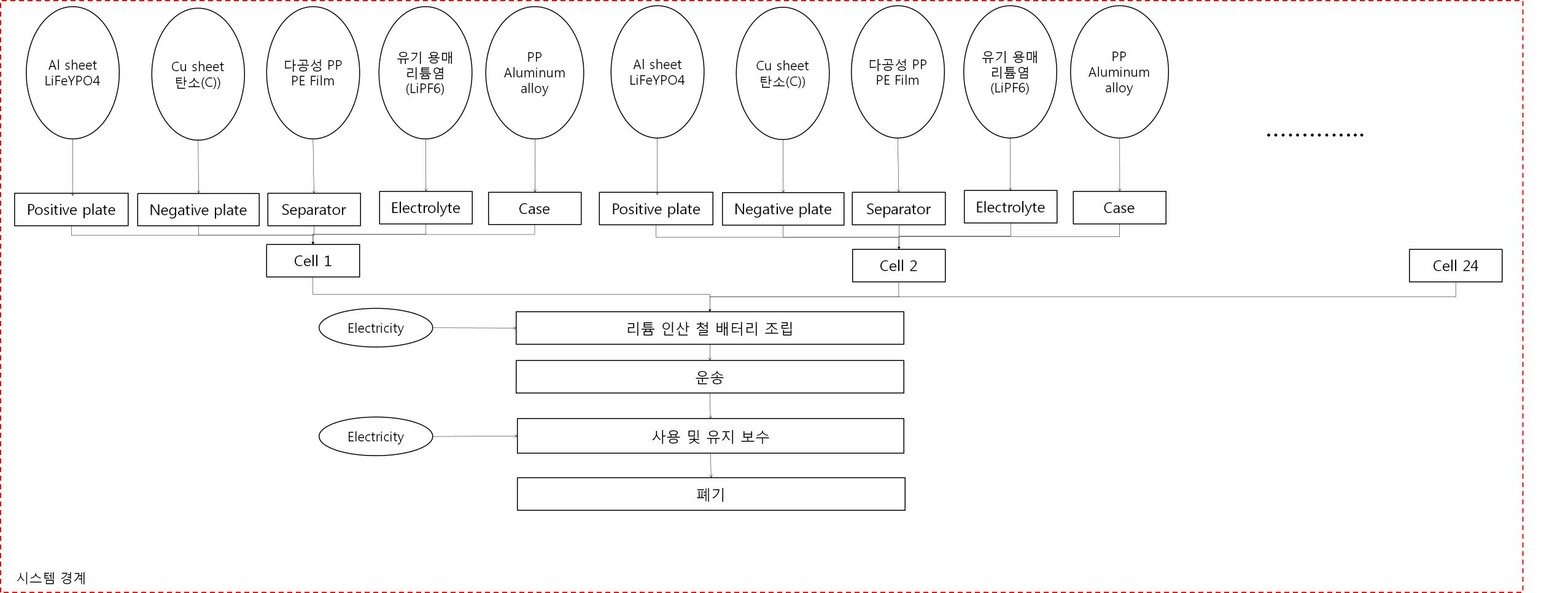 리튬 인산 철 배터리 기존 모델의 시스템 경계