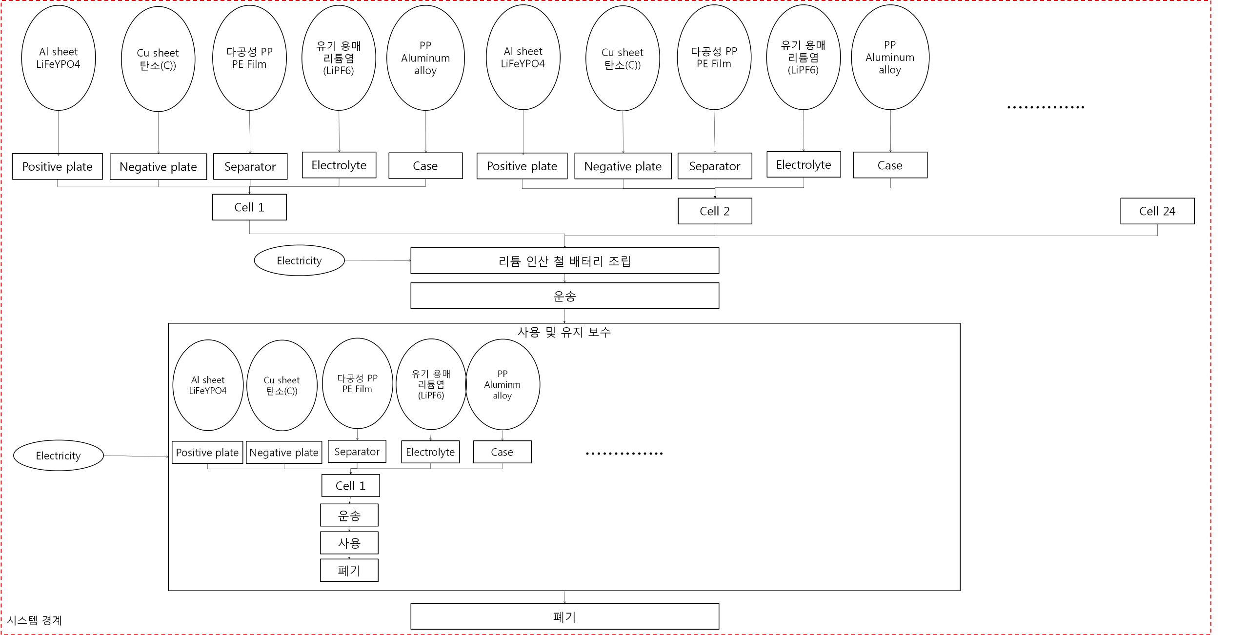 리튬 인산 철 배터리 대안 모델의 시스템 경계