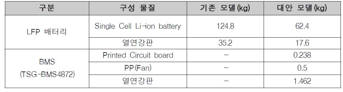 기존 모델 및 대안 모델의 구성 물질 및 중량 비교