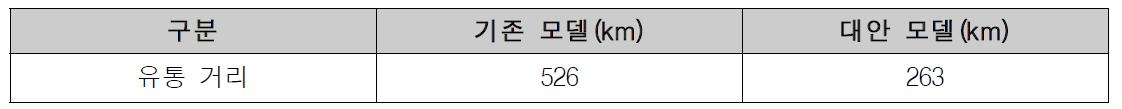 기존모델 및 대안 모델의 유통거리 비교