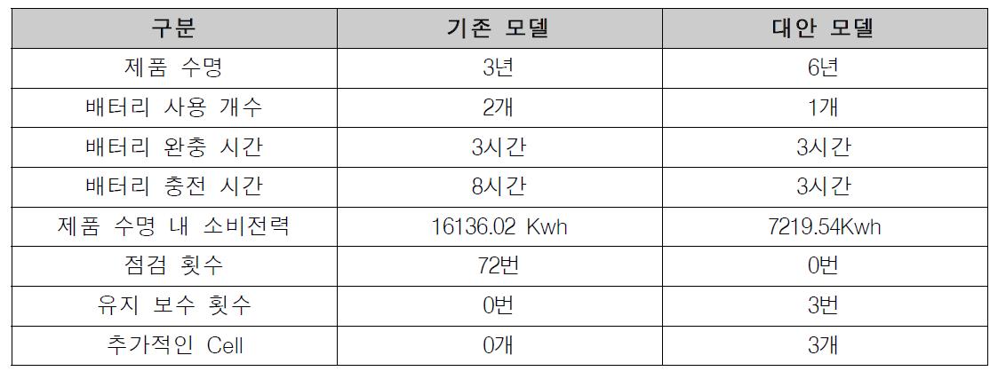 기존 및 대안 모델의 사용 및 유지보수 단계 데이터 비교