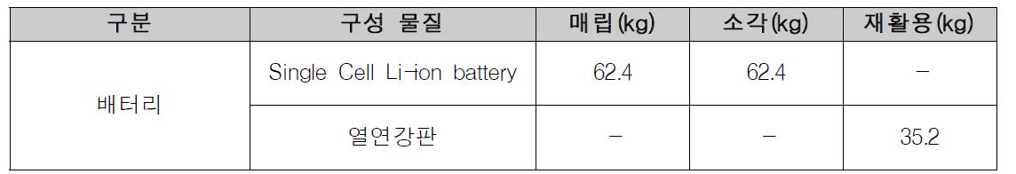 기존 모델의 폐기 단계 데이터