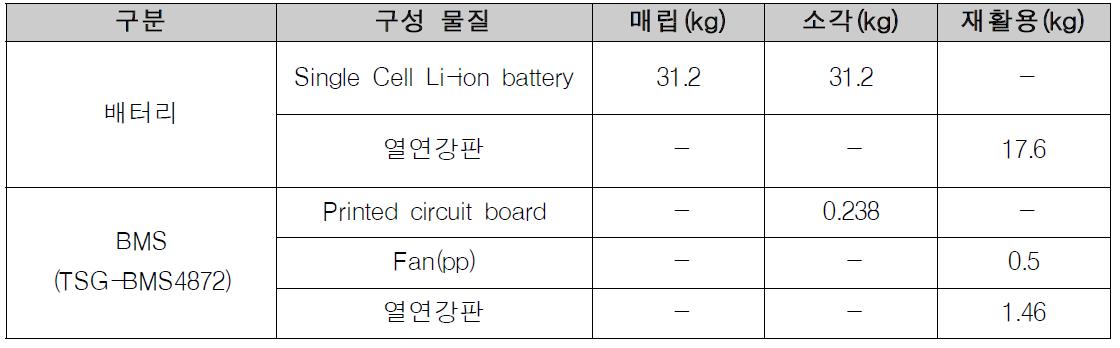 대안 모델의 폐기 단계 데이터