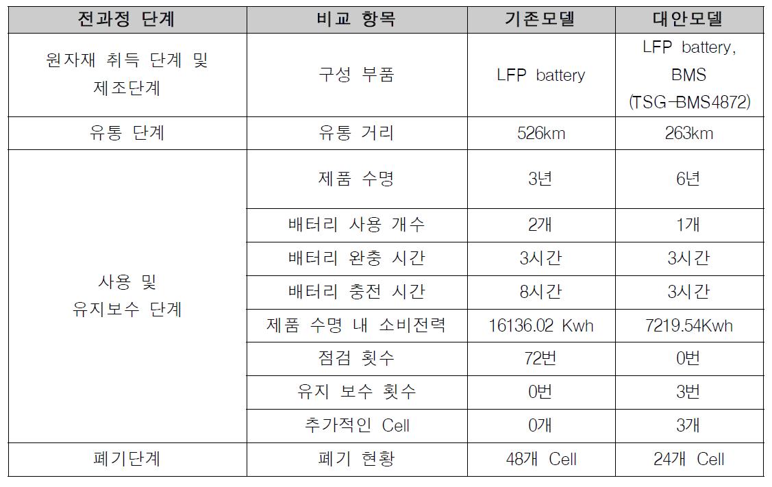 전과정 단계별 시나리오 및 데이터