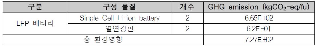 기존 모델의 원료물질 사용 및 제조 단계 GHG emission