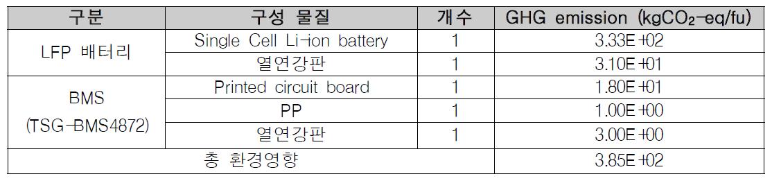 대안 모델의 원료물질 사용 및 제조 단계 GHG emission