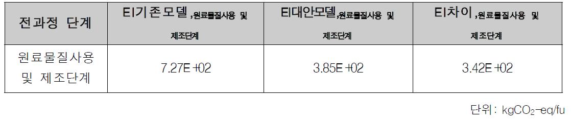 기존 모델과 대안 모델 간의 환경영향 감소량(원료물질 사용 및 제조단계)