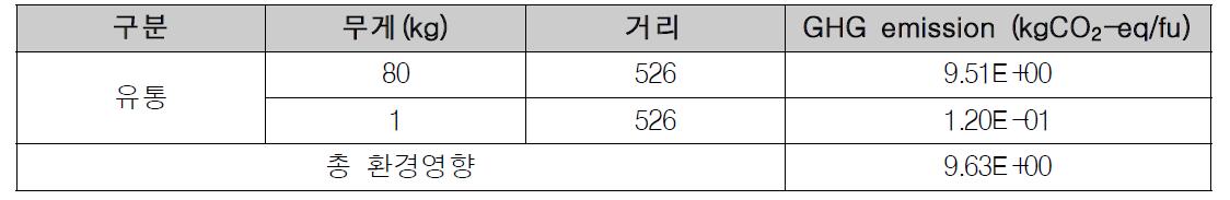 기존 모델의 유통단계 GHG emission