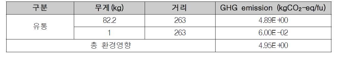 대안 모델의 유통단계 GHG emission