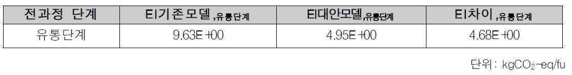 기존 모델과 대안 모델 간의 환경영향 감소량(유통단계)