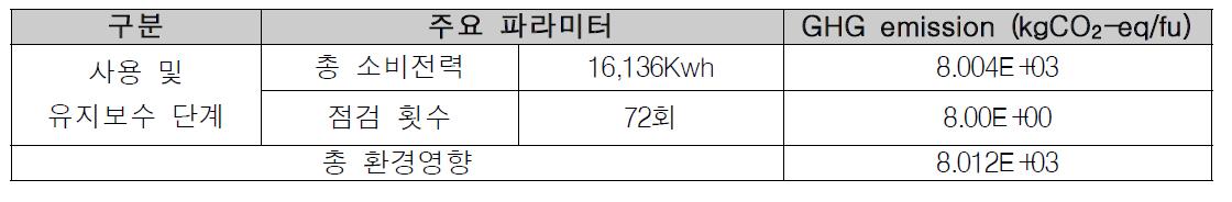 기존 모델의 사용 및 유지 보수단계 GHG emission