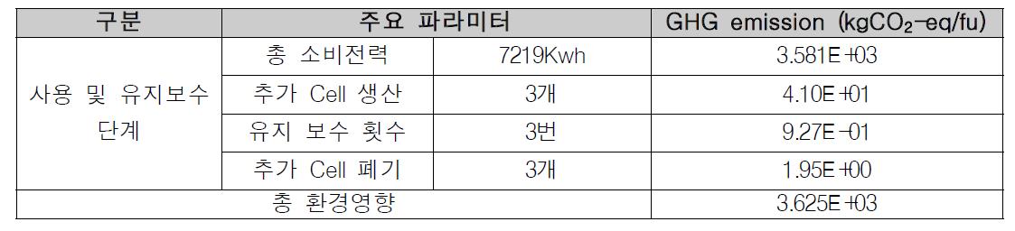 대안 모델의 사용 및 유지 보수단계 GHG emission