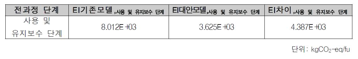 기존 모델과 대안 모델 간의 환경영향 감소량(사용 및 유지 보수 단계)