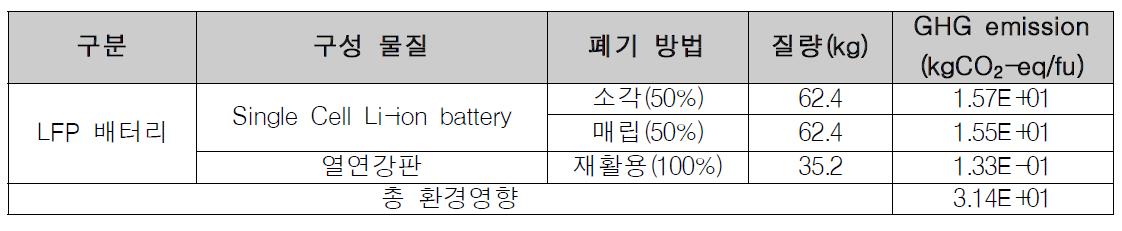 기존 모델의 폐기단계 GHG emission