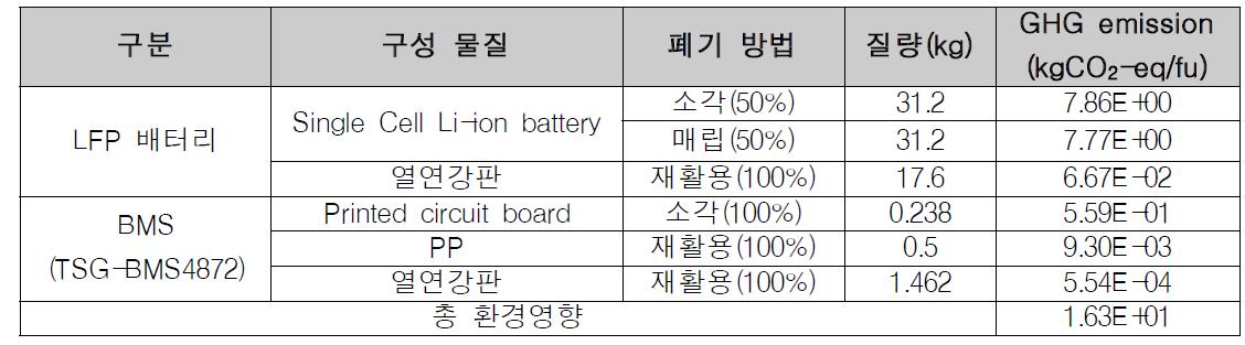 대안 모델의 폐기단계 GHG emission