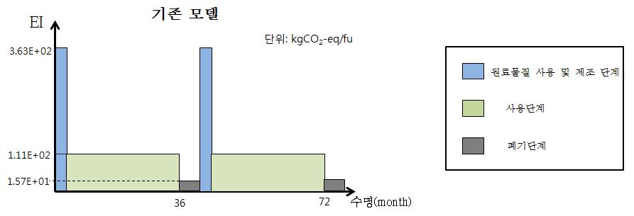 기존모델의 환경영향 분포 개념도