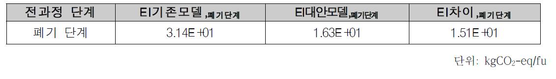 기존 모델과 대안 모델 간의 환경영향 감소량(폐기단계)