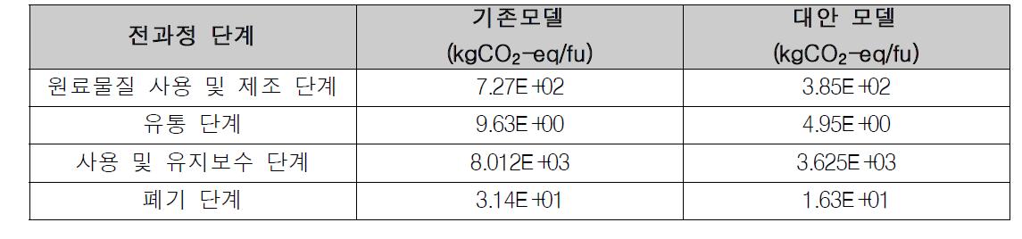 전과정 단계별 GHG emission