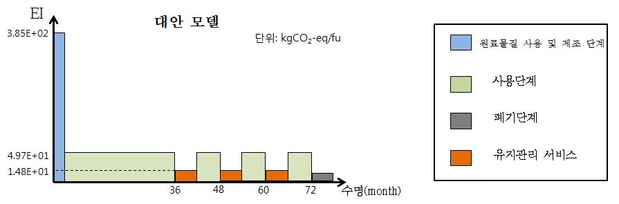 대안모델의 환경영향 분포 개념도