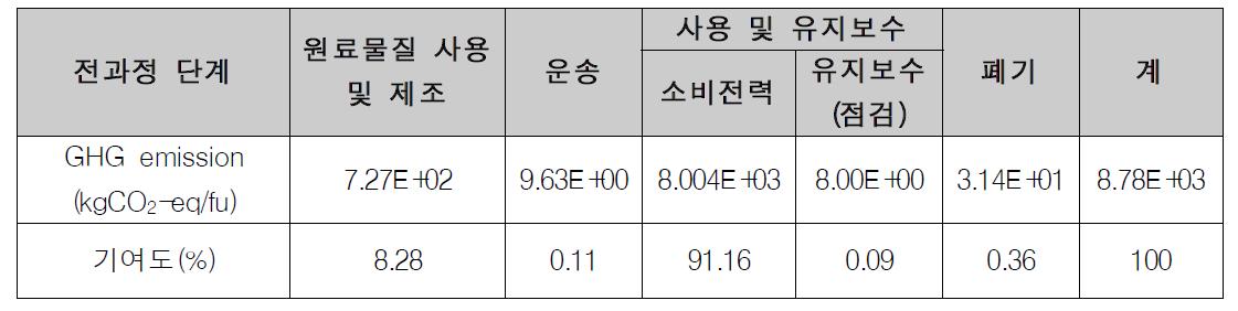 기존 모델의 전과정 단계별 기여도 분석