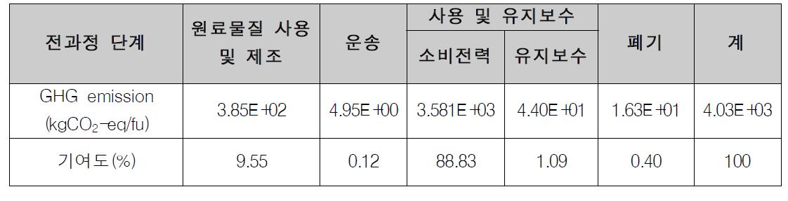 대안 모델의 전과정 단계별 기여도 분석