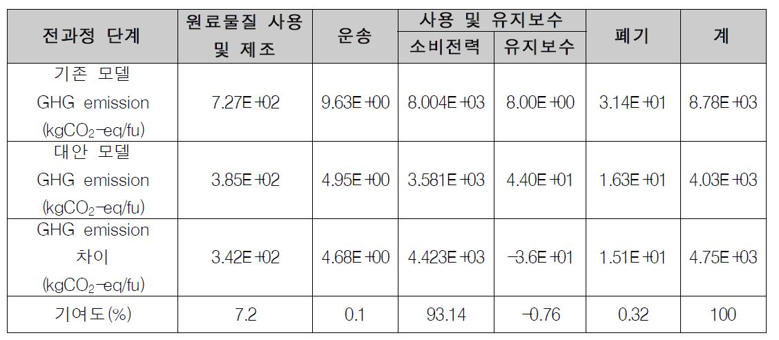 기존 모델 및 대안 모델의 전과정 단계별 환경영향 차이 기여도 분석