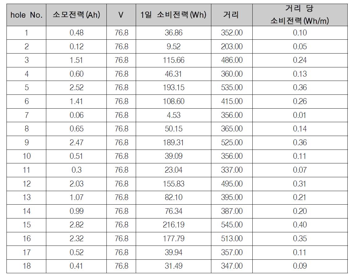 A 골프장 18홀 소비전력 및 거리 데이터