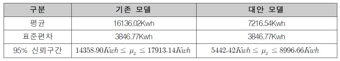 Raw data를 통한 기존모델 및 대안모델 소비전력의 95%신뢰구간