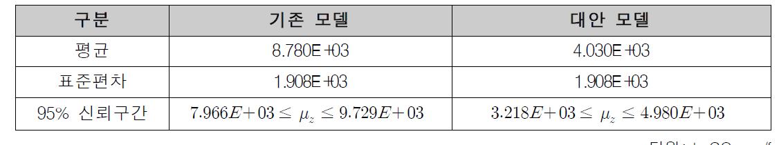 Raw data를 통한 기존모델 및 대안모델 전과정 환경영향의 95%신뢰구간