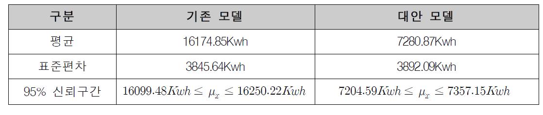 Simulation data를 통한 기존모델 및 대안모델 소비전력의 95%신뢰구간