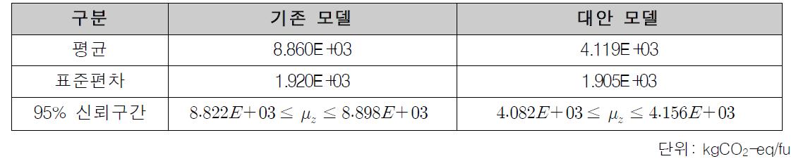 Simulation data를 통한 전과정 환경영향의 95%신뢰구간