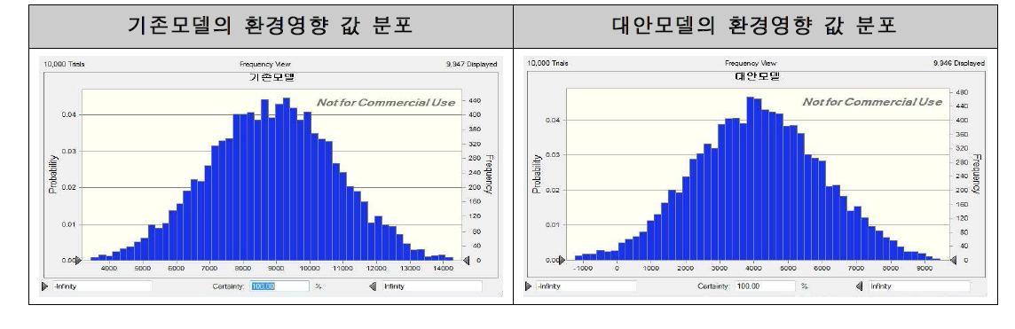 Simulation data를 통한 환경영향 분포 비교