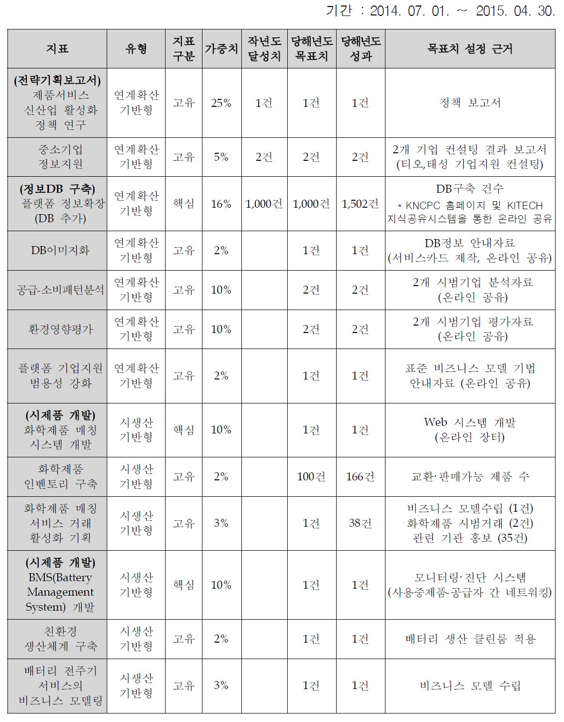 추진실적 현황