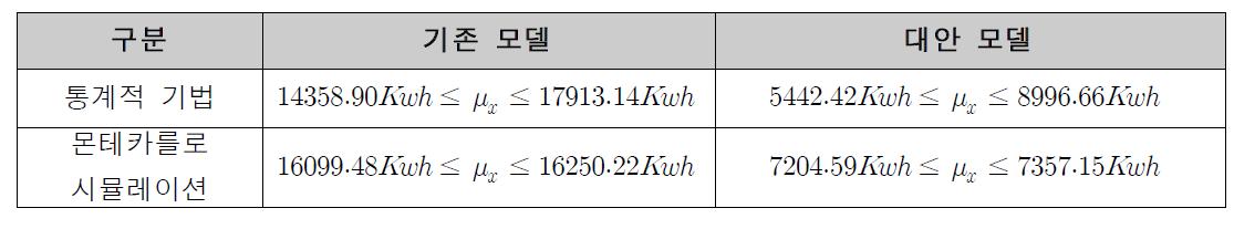 Raw data와 Simulation data를 통한 주요 파라미터의 신뢰구간 비교