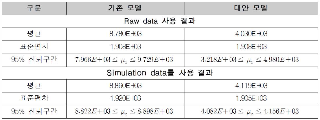 Raw data와 Simulation data를 통한 환경영향값(z) 비교