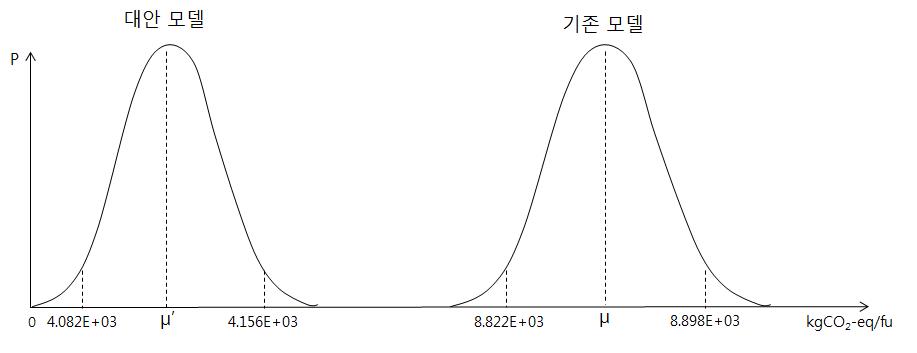 Simulation data 사용 결과 기존 모델 및 대안모델의 환경영향 분포