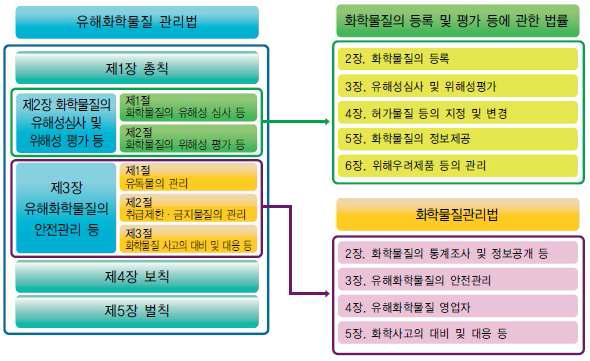 화학물질관리 관련법