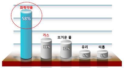 연구실 안전사고의 원인