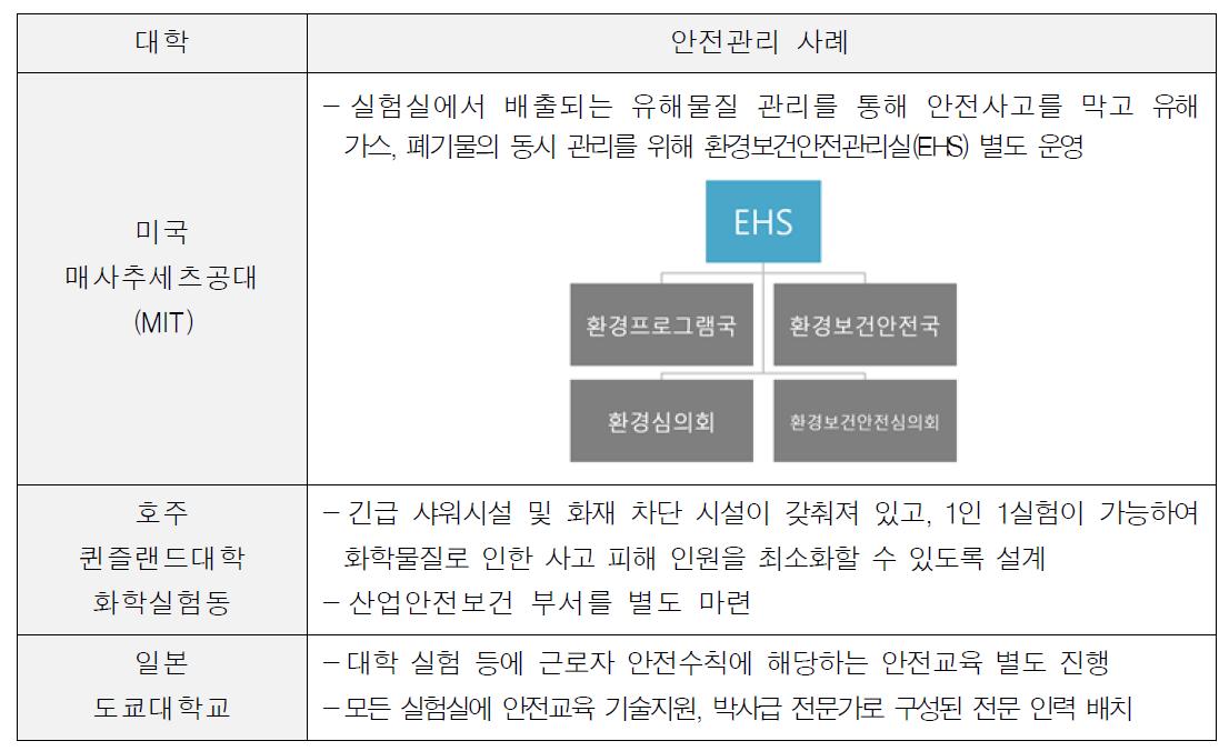 해외 실험실 안전관리 사례