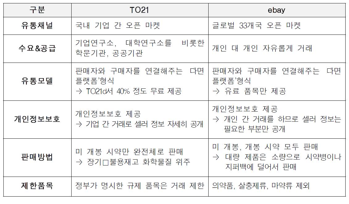 TO21과 ebay 비교