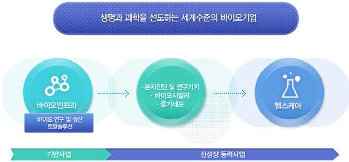 서린바이오사이언스 사업영역