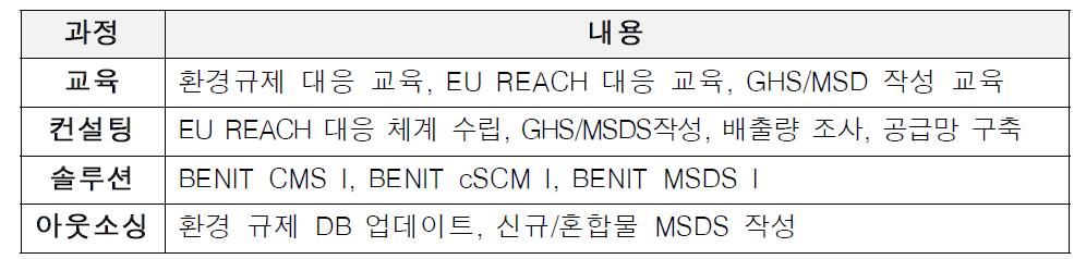 코오롱베니트 사업영역