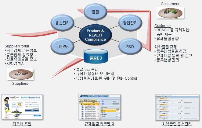 웅진홀딩스 화학물질 관리