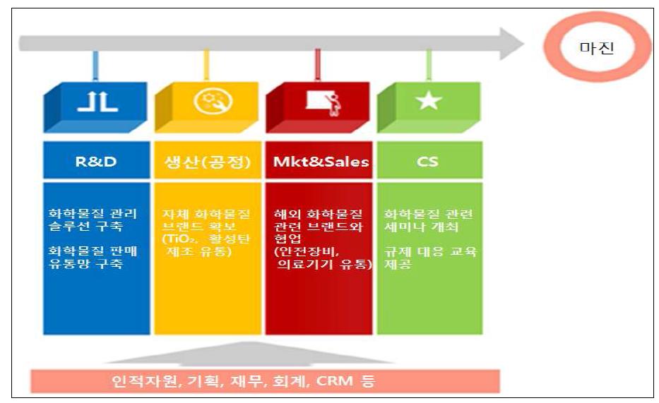 경쟁분석 요약